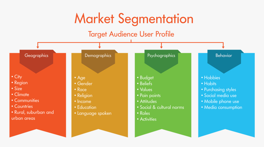 Marketing Segmentation Target Audience Digital Strategy - Swot Analysis For Digital Marketing, HD Png Download, Free Download