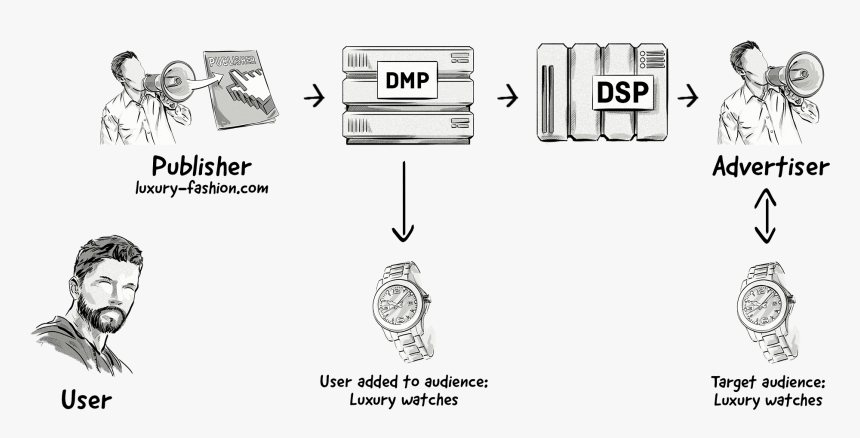 Audience Extension With A Dmp - Explaining Dmp Web Behavior, HD Png Download, Free Download