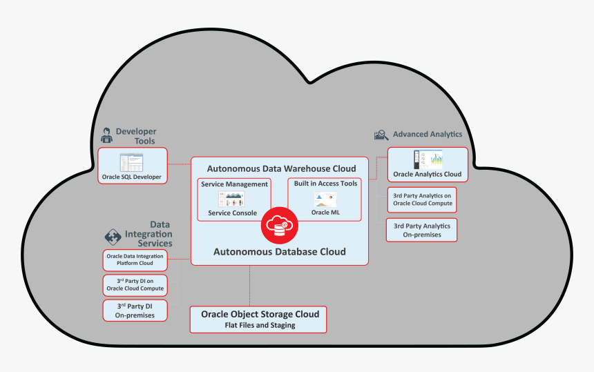 Oracle Autonomous Database Architecture, HD Png Download, Free Download