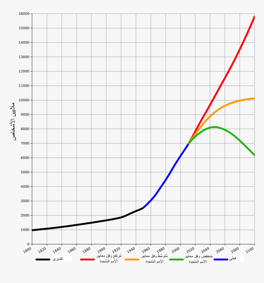 World Population 1800 2100 Ar - Gay Population Increase, HD Png Download, Free Download