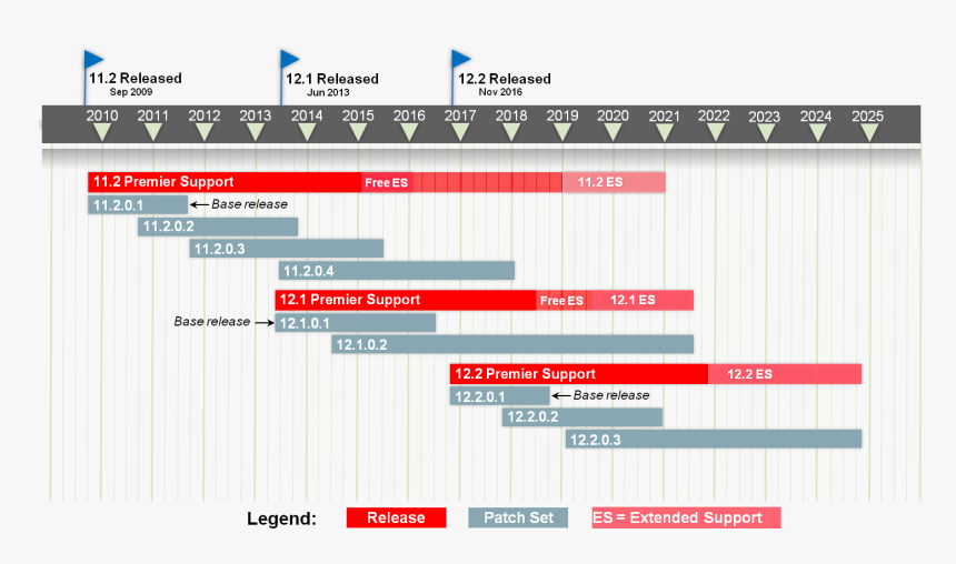 Oracle New Release Model, HD Png Download, Free Download