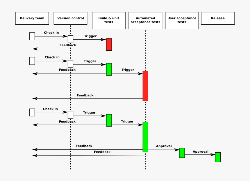 Jez Humble Deployment Pipeline, HD Png Download, Free Download