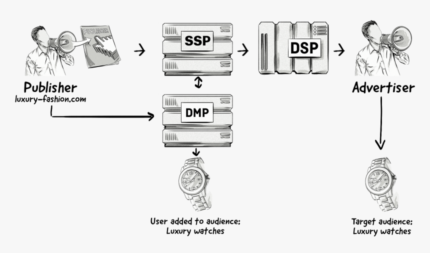 Dmp In Programmatic - Explaining Dmp Web Behavior, HD Png Download, Free Download