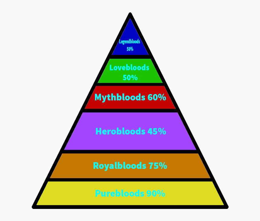 Database Teens Wikia - Piramide De Maslow, HD Png Download, Free Download