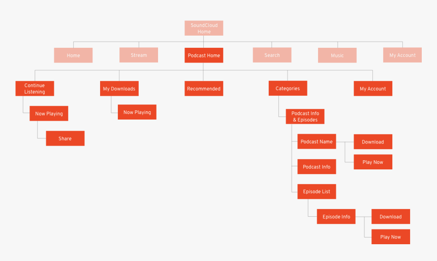 An Early App Map For The Podcasts Segment Of The App - Soundcloud Content Map, HD Png Download, Free Download