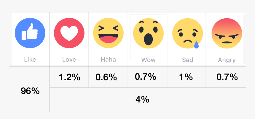 Facebook Like Love Wow Png , Png Download - Facebook Reactions Icons Png, Transparent Png, Free Download