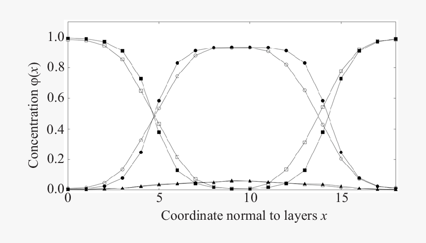 Density Profiles From Mc Simulations For The 1 16 - Plot, HD Png Download, Free Download