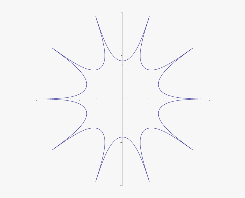 Spiky Strings In Ads With 10 Spikes, Parameters Χ1=2 - Circle, HD Png Download, Free Download