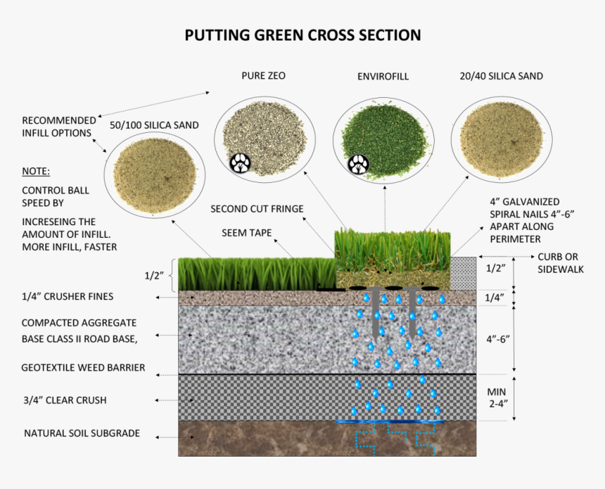 Putting Green Cross Section The Art Of Synthetic Turf - Cross Section Of A Putting Green, HD Png Download, Free Download