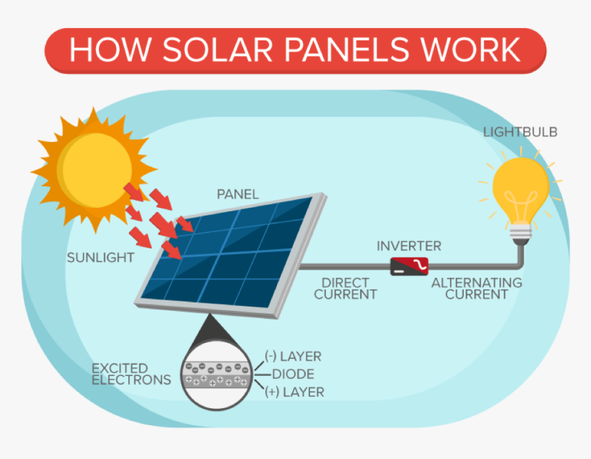 Sun As The Ultimate Source Of Energy, HD Png Download, Free Download