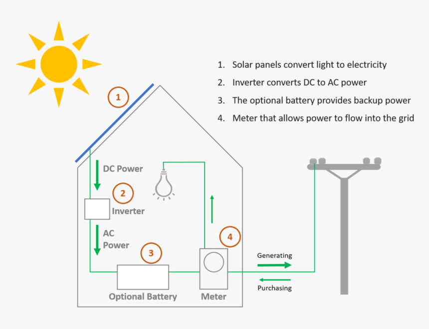 Diagram Showing How Solar Electricity Generation Works - Power Line Clip Art, HD Png Download, Free Download