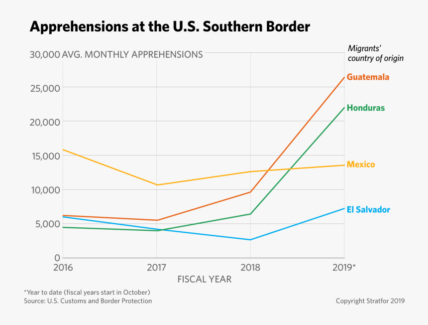 Nationalities Of Southern Border Migrants Graph, HD Png Download, Free Download