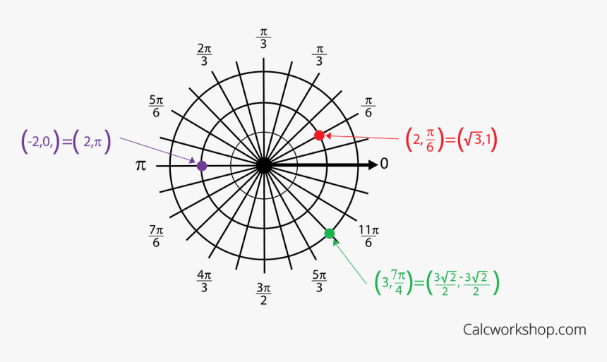 Plotting Points In Polar Coordinates - Polar Grid In Radians, HD Png Download, Free Download