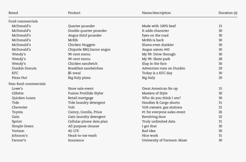 Food And Non-food Commercials Used In Scanning Paradigm - Dioses Dela Mitologia Romana, HD Png Download, Free Download