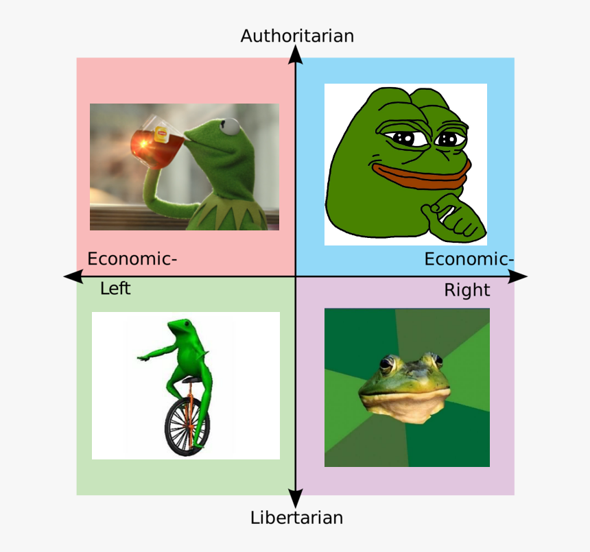 Authoritarian Economic Economic Left Right Libertarian - Political Compass Meme, HD Png Download, Free Download