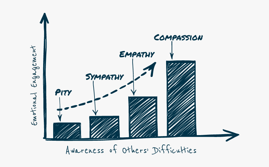 A Hand-drawn Graph Showing "emotional Engagement - Pity Empathy Sympathy Compassion, HD Png Download, Free Download