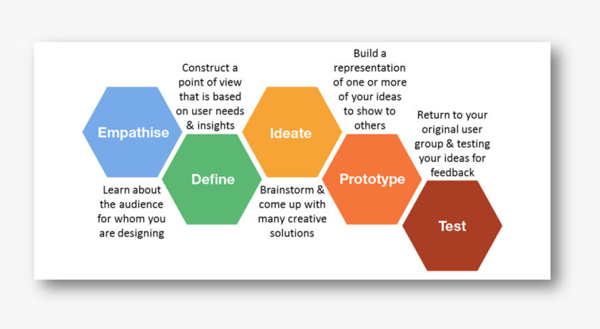 Design Thinking Process Diagram, HD Png Download, Free Download