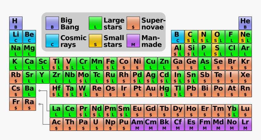 Periodic Table Origin Of Elements, HD Png Download, Free Download