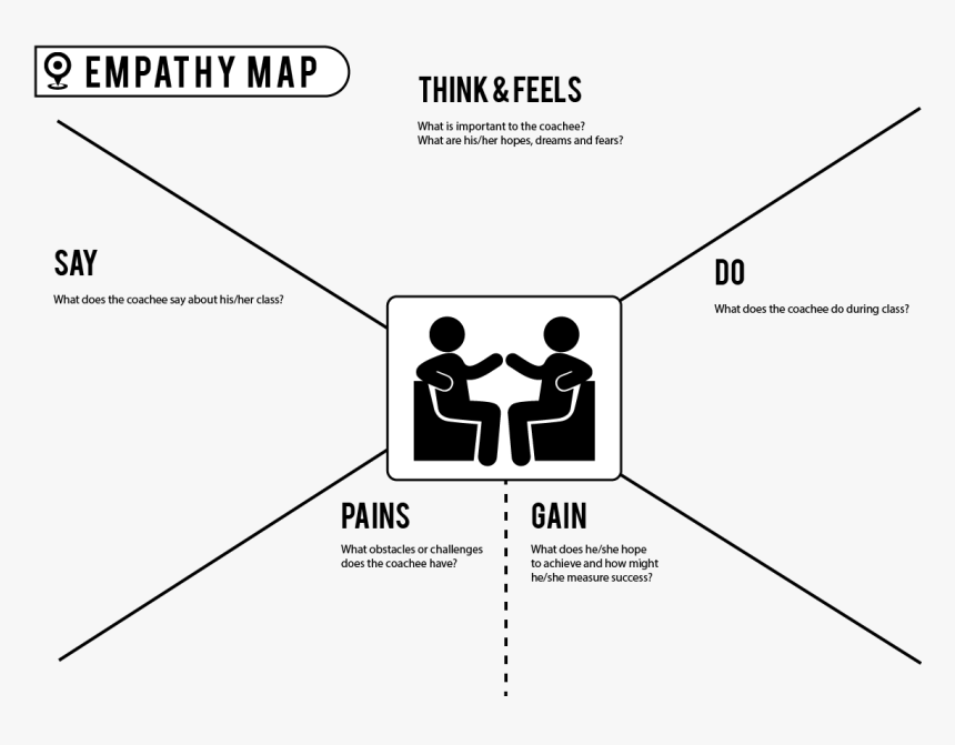 Empathy And Coaching, HD Png Download, Free Download