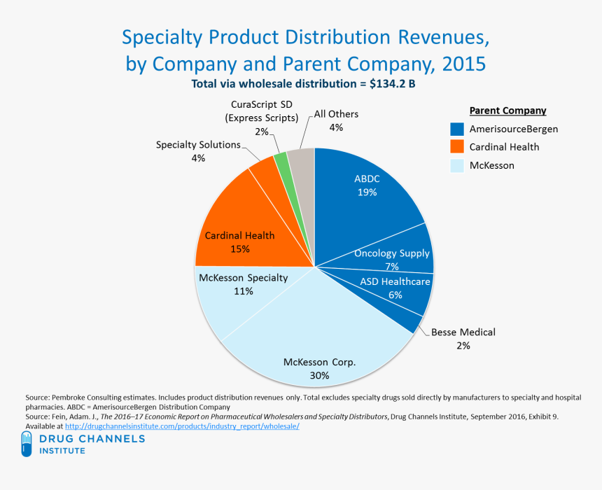 Specialty Pharmacy Market Share 2017, HD Png Download, Free Download