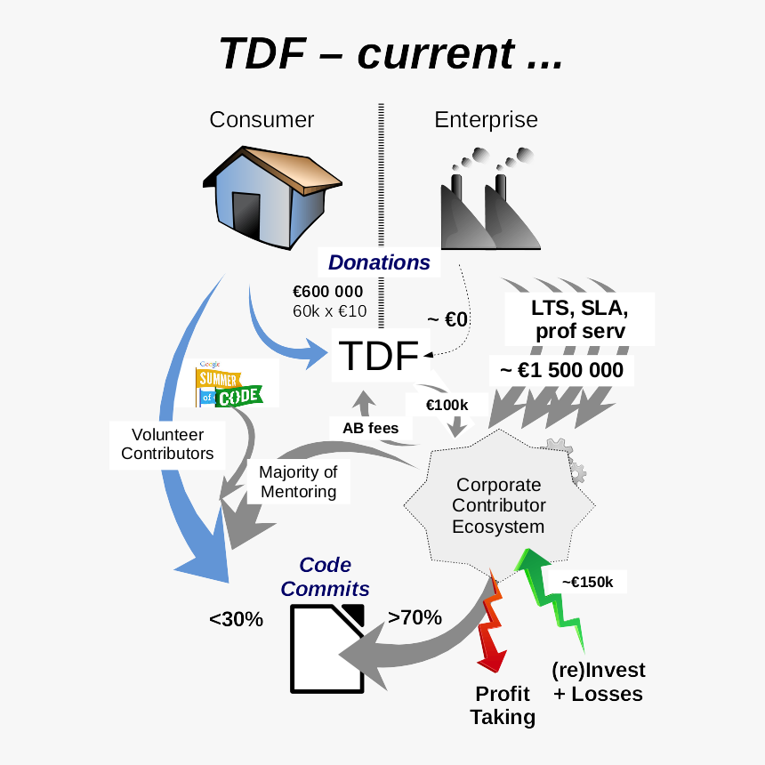 Economic And Code Contribution Flows In Our Ecosystem - Google, HD Png Download, Free Download