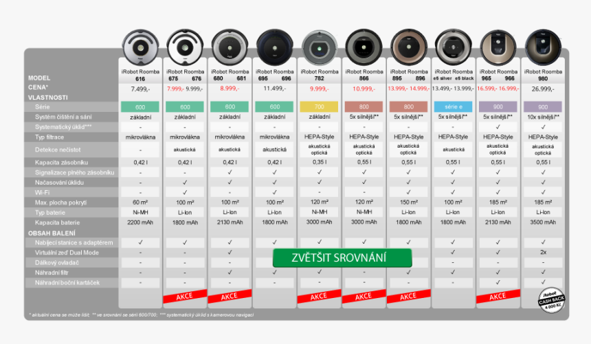 Roomba Srovnání Modelů, HD Png Download, Free Download