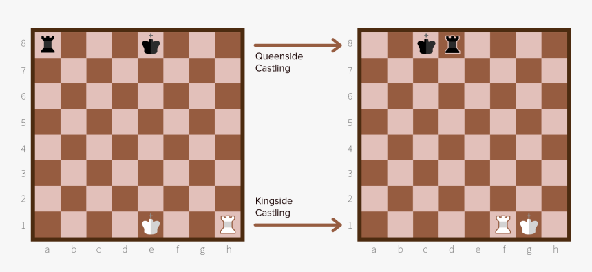 Chesscastling - Computational Thinking Decomposition Png, Transparent Png, Free Download