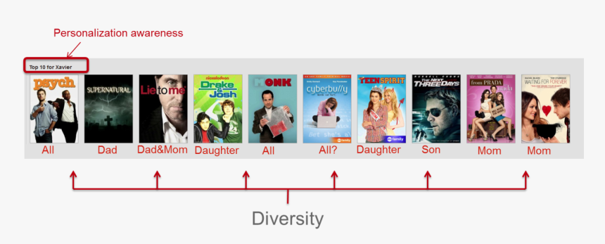 Netflix Personalised Recommendations, HD Png Download, Free Download