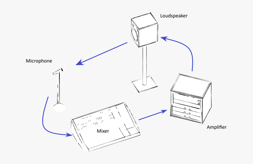 Figure 1 Shows The Diagram How A Feedback Occurs - Still Life Photography, HD Png Download, Free Download