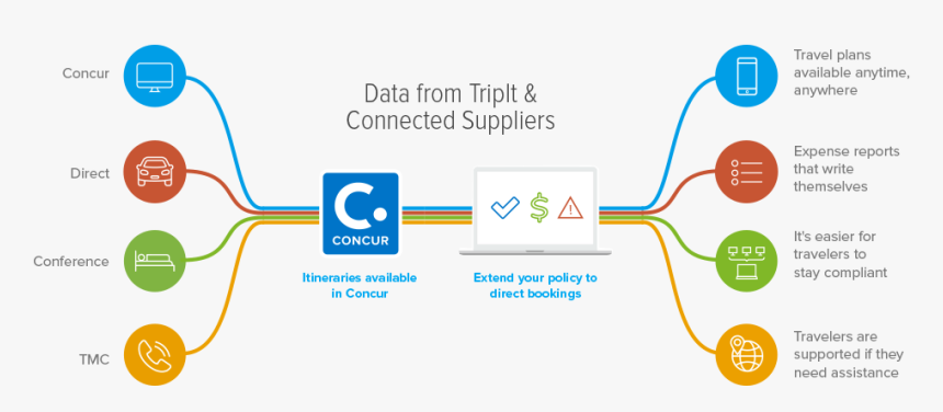Concur Expense Data Integration - Concur Technologies, HD Png Download, Free Download