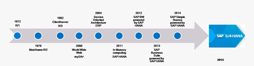 S4hana - Sap Evolution, HD Png Download, Free Download