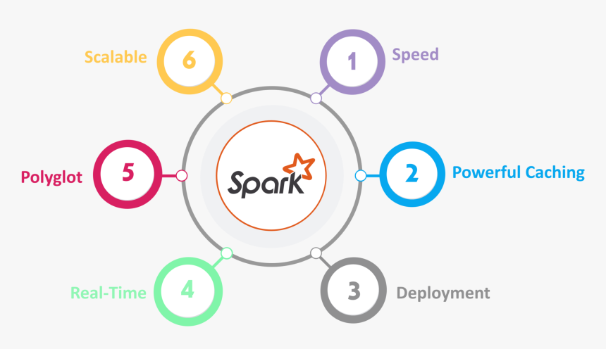Spark Features Spark Architecture Edureka - Apache Spark Architecture, HD Png Download, Free Download