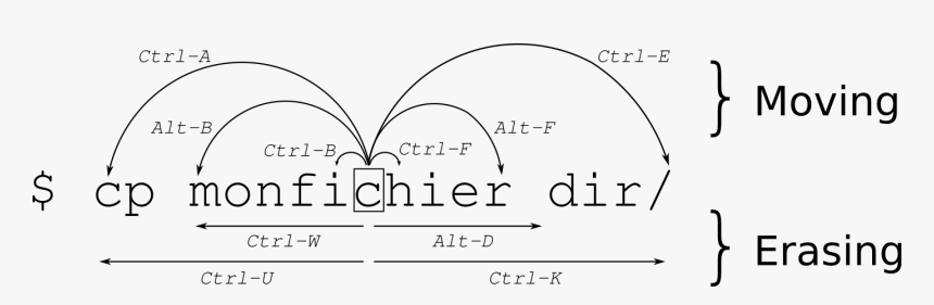 Moving Cli - Bash Shortcuts, HD Png Download, Free Download