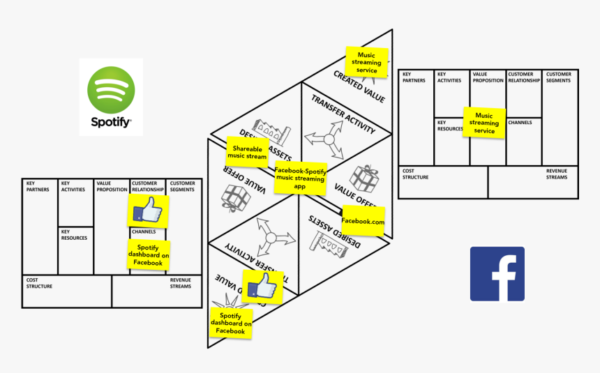 Spotify-facebook - Value Proposition Canvas Starbucks, HD Png Download, Free Download