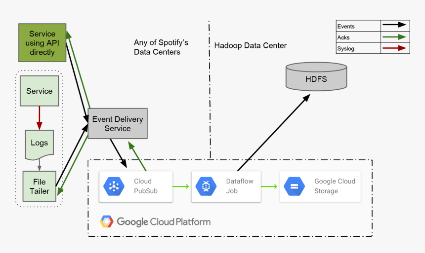 Big Data Spotify Data Architecture, HD Png Download, Free Download