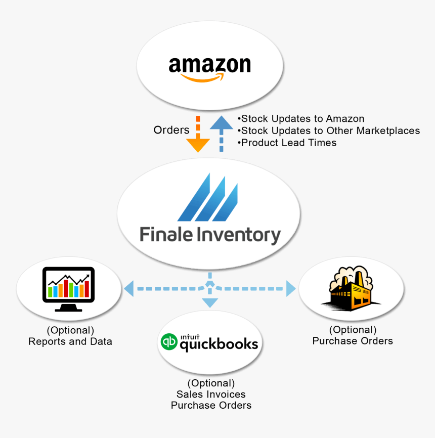 Amazon Direct Flow Chart - Fbm Amazon Chart, HD Png Download, Free Download