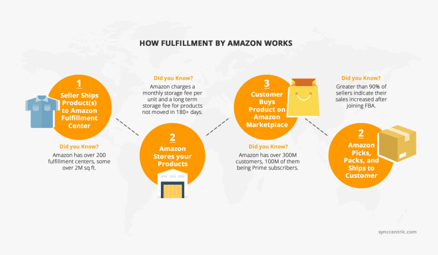 Amazon Fba, HD Png Download, Free Download