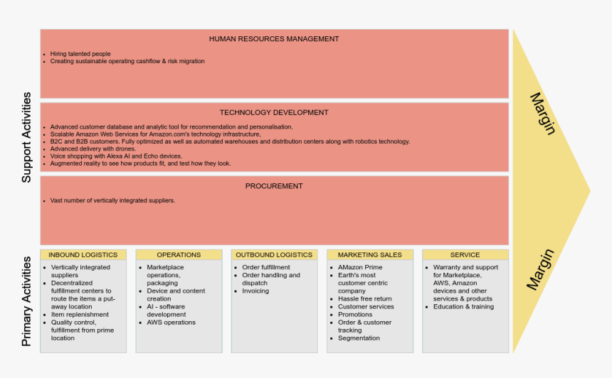 Amazon Value Chain Analysis - Value Chain Analysis Diagram, HD Png Download, Free Download