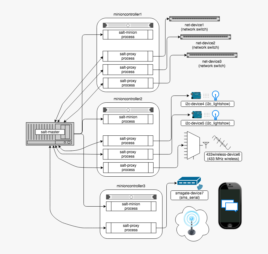 - - / - - / Images/proxy Minions - Saltstack Architecture, HD Png Download, Free Download