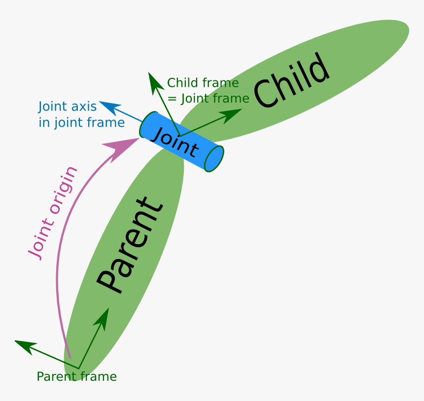 Joint - Urdf Joint, HD Png Download, Free Download