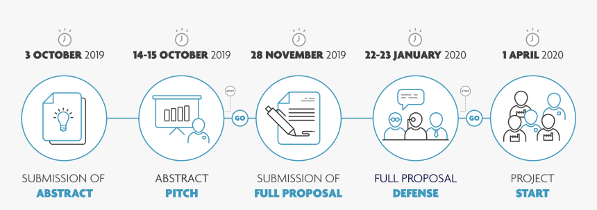 Project Submission Procedure - Circle, HD Png Download, Free Download