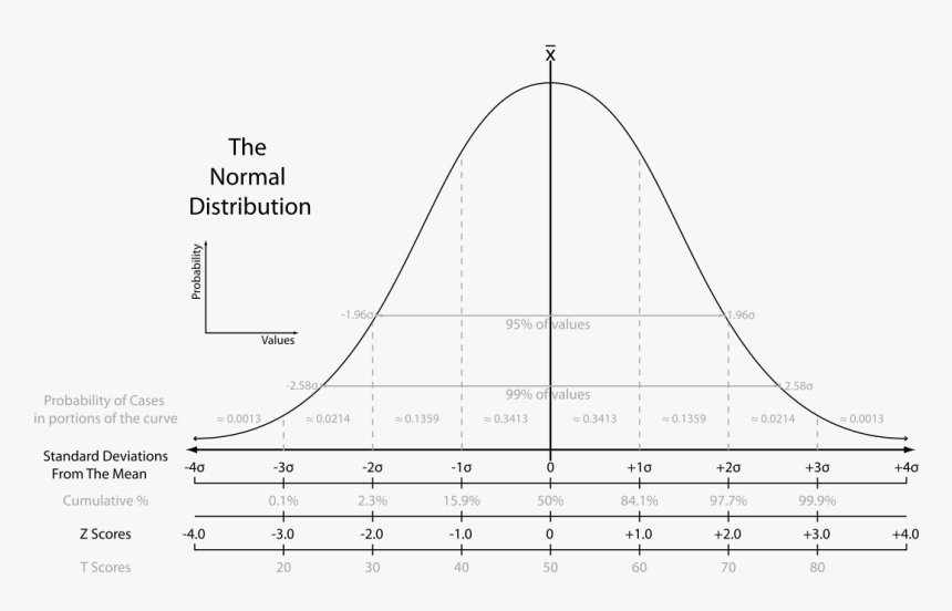 Bell Curve Standard Scores, HD Png Download, Free Download