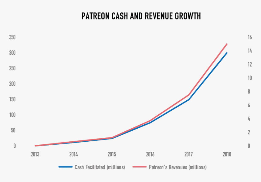 Patreon Growth - Plot, HD Png Download, Free Download