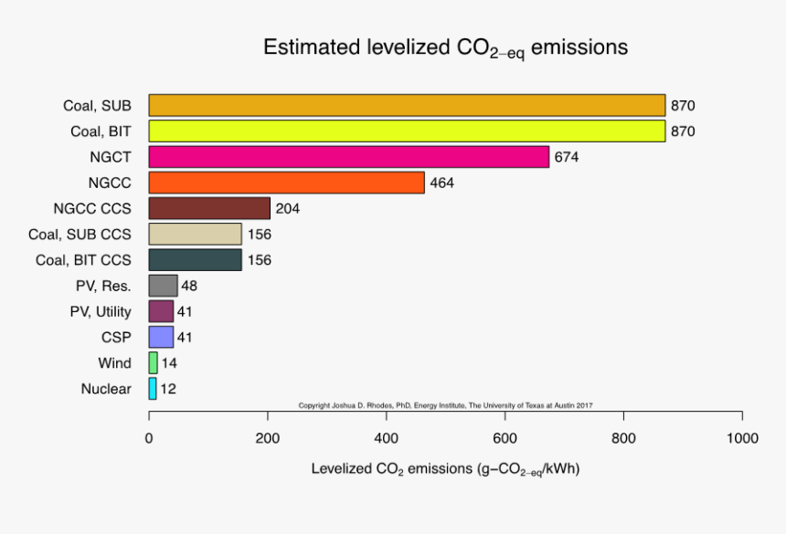 Chart Showing Estimated Levelized Co2-eq Emissions - Nuclear Co2 Emissions, HD Png Download, Free Download