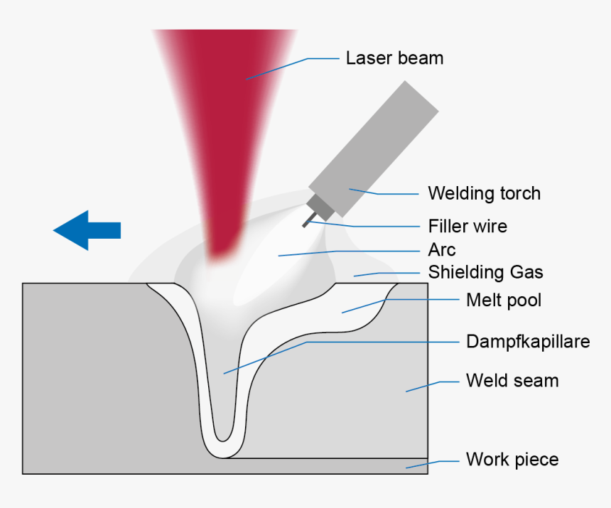 Laser Hybrid Welding, HD Png Download, Free Download