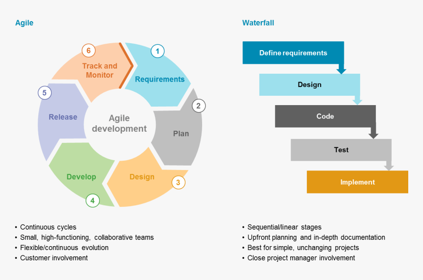 Agile Vs Waterfall In Software Development - Applicant Tracking System, HD Png Download, Free Download