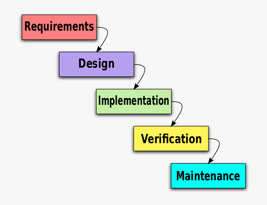 Waterfall Model - Waterfall Model For Library Management System, HD Png Download, Free Download