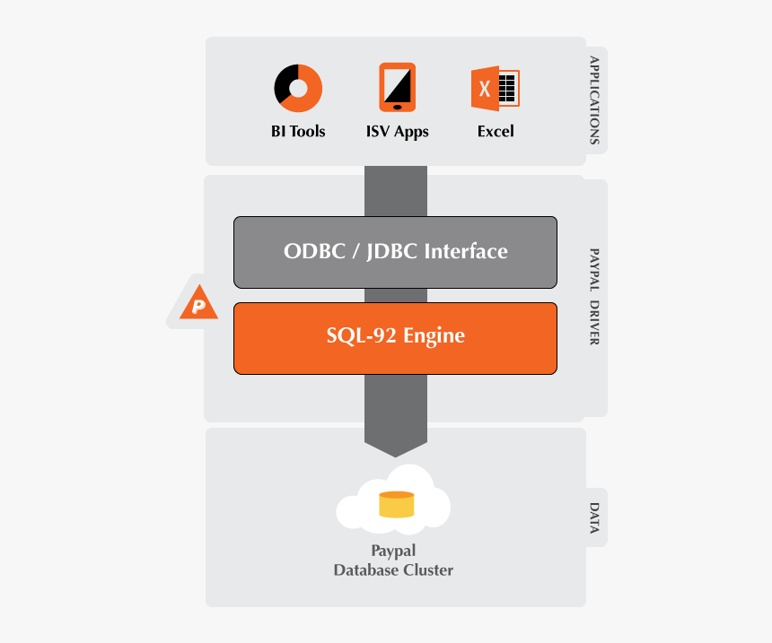 Simba Paypal Odbc & Jdbc Driver Connectivity Diagram - Jdbc Connection Servicenow, HD Png Download, Free Download