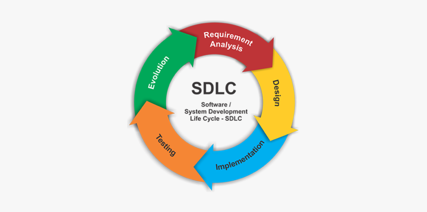 Software Development Life Cycle, HD Png Download, Free Download