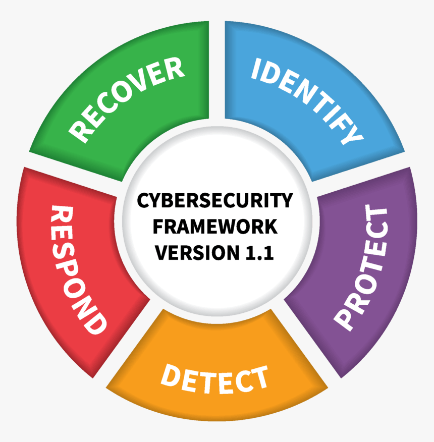 Identify, Detect, Respond, Protect, And Recover - Nist Cybersecurity Framework, HD Png Download, Free Download